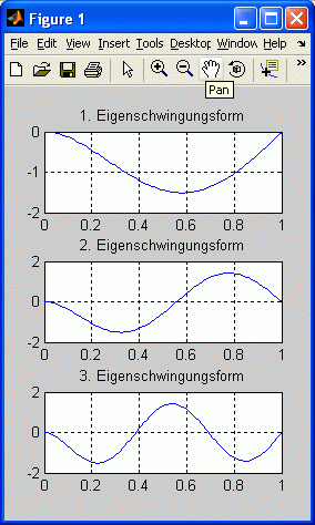 Biegeschwingungen ferader Träger: Die ersten drei Schwingungsformen für ein spezielles Beispiel Biegeschwingungen ferader Träger: Die ersten drei Schwingungsformen für ein spezielles Beispiel