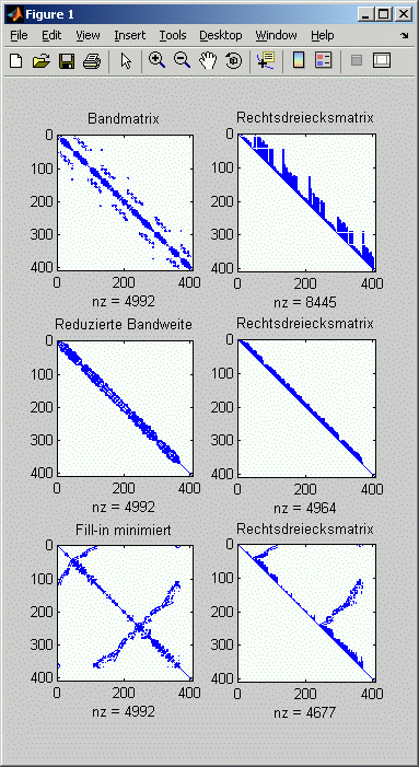 Belegungsmuster der Koeffizientenmatrix wird optimiert (Bandweite bzw. Fill-In), rechts die Belegungsmuster der Rechtsdreiecksmatrizen der Cholesky-Zerlegung Belegungsmuster der Koeffizientenmatrix wird optimiert (Bandweite bzw. Fill-In), rechts die Belegungsmuster der Rechtsdreiecksmatrizen der Cholesky-Zerlegung