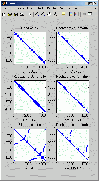 Belegungsmuster der Koeffizientenmatrix wird optimiert (Bandweite bzw. Fill-In), rechts die Belegungsmuster der Rechtsdreiecksmatrizen der Cholesky-Zerlegung Belegungsmuster der Koeffizientenmatrix wird optimiert (Bandweite bzw. Fill-In), rechts die Belegungsmuster der Rechtsdreiecksmatrizen der Cholesky-Zerlegung