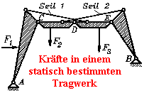 Krfte in einem
  statisch bestimmten
  Tragwerk