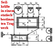Seil-
 krfte
 in einem 
 statisch
 bestimm-
 ten Trag-
 werk